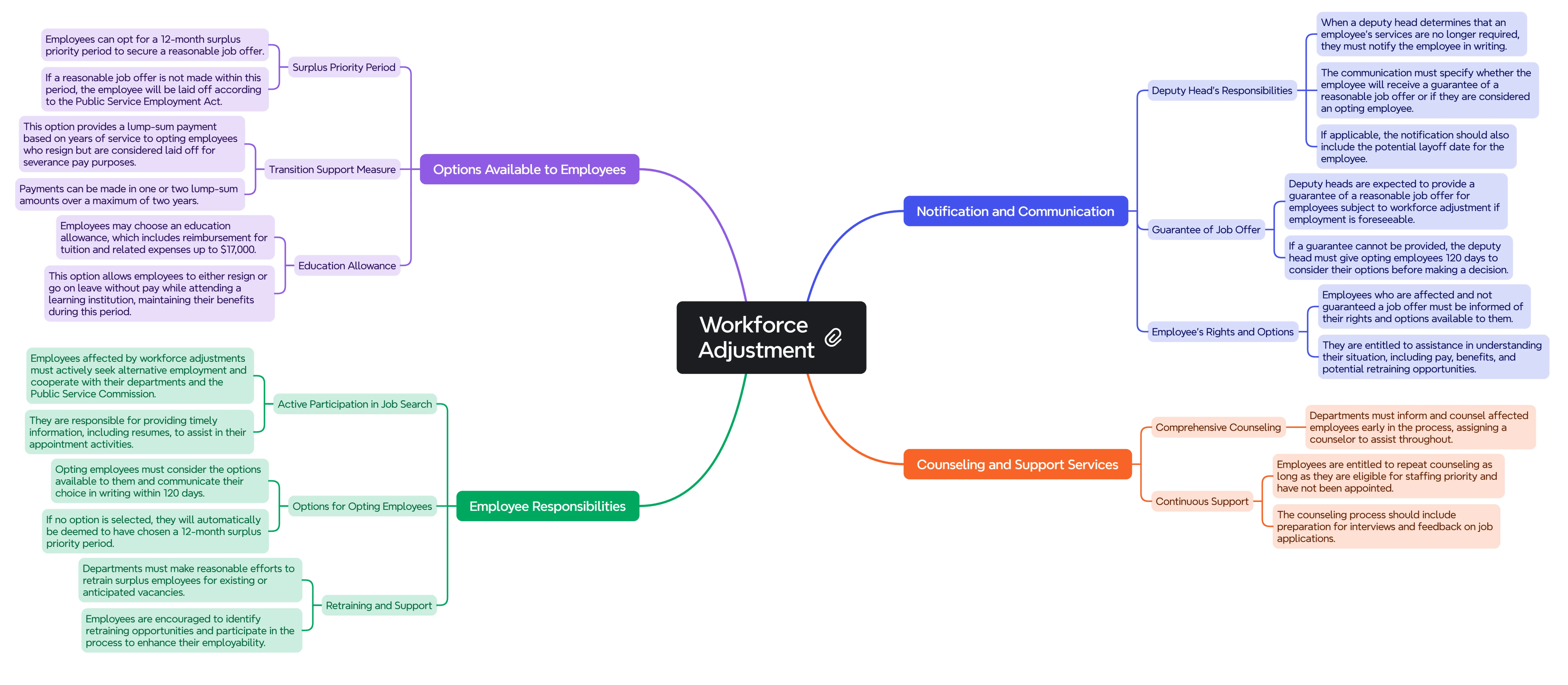 Workforce Adjustment